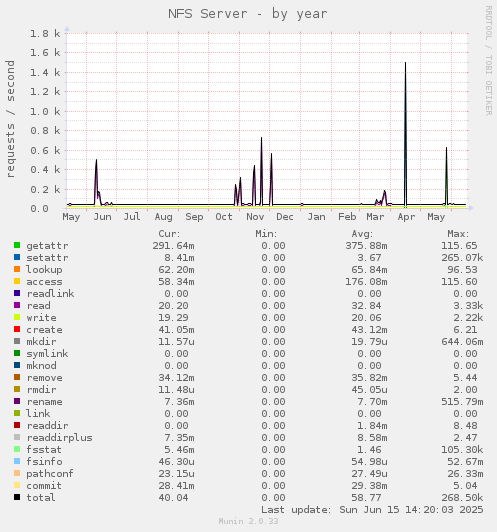 NFS Server