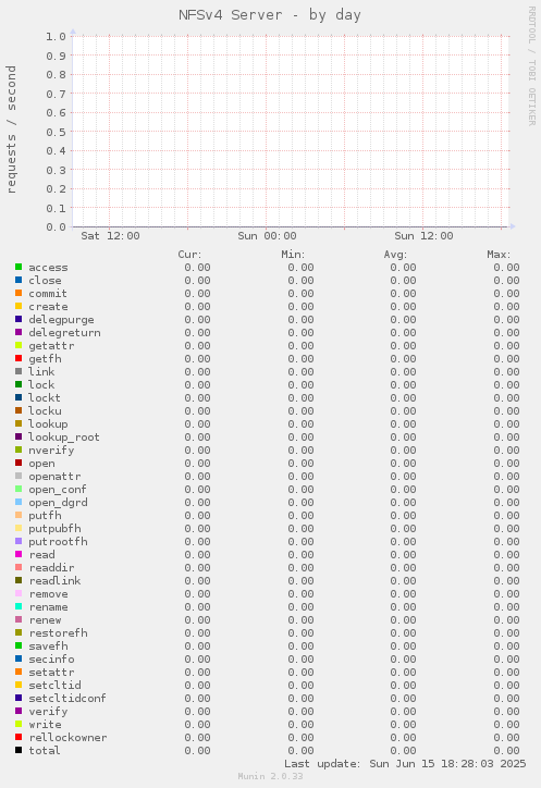 NFSv4 Server