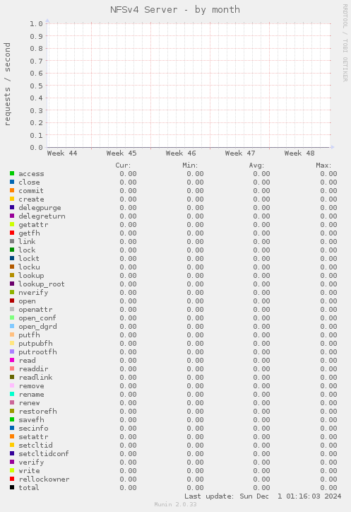 NFSv4 Server