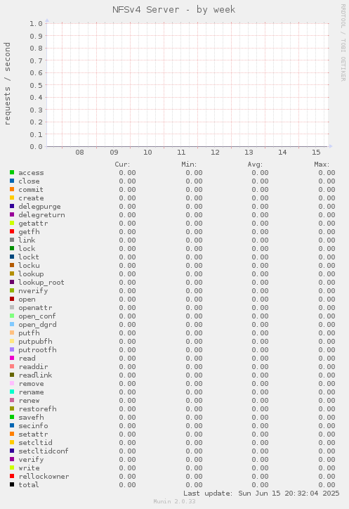 NFSv4 Server
