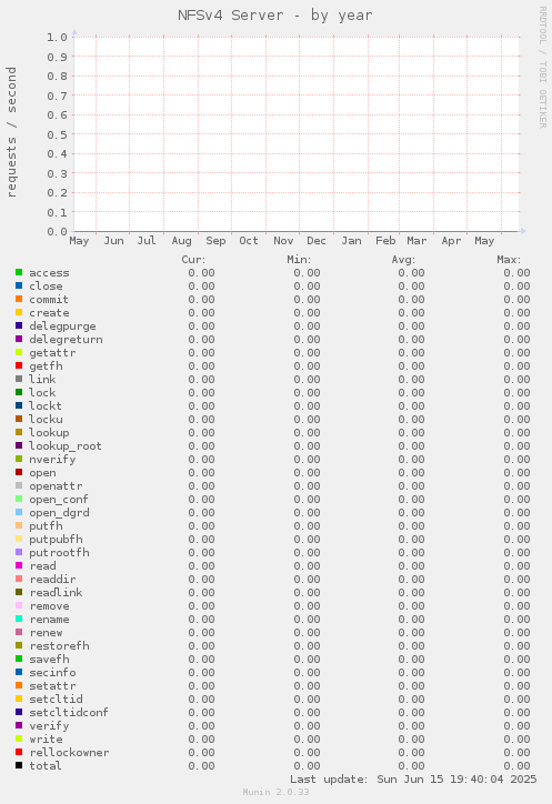 NFSv4 Server