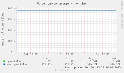 File table usage