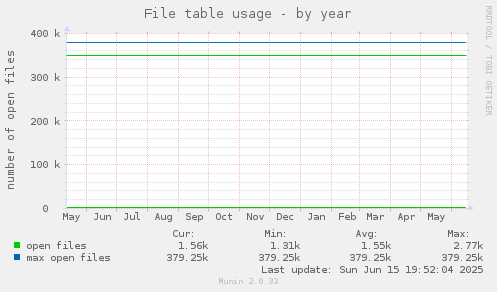File table usage