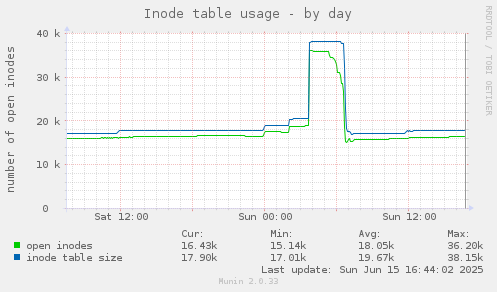 Inode table usage