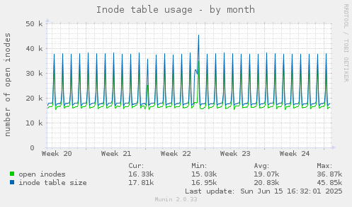 Inode table usage