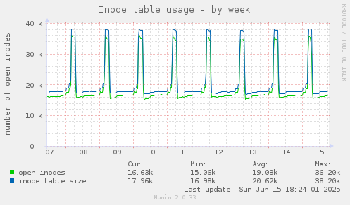 Inode table usage