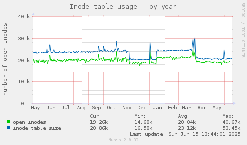 Inode table usage