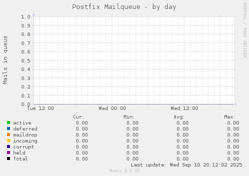 Postfix Mailqueue