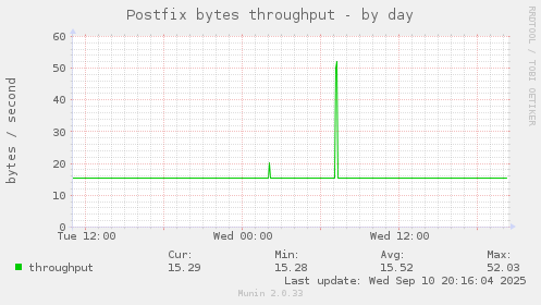Postfix bytes throughput