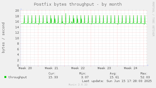 Postfix bytes throughput