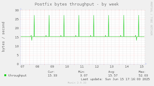 Postfix bytes throughput