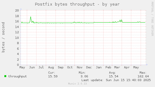 Postfix bytes throughput