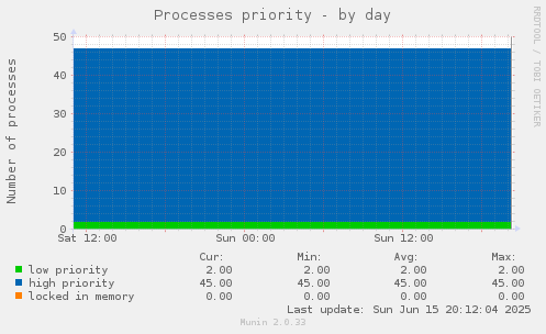 Processes priority