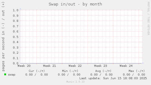 Swap in/out