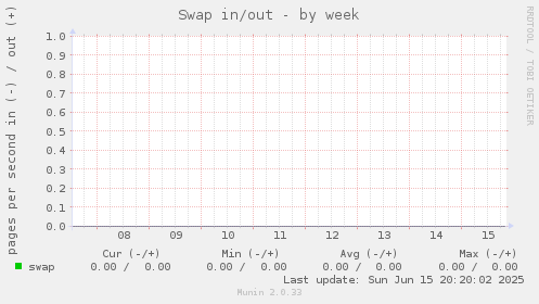 Swap in/out