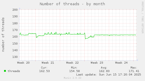 Number of threads