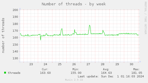 Number of threads