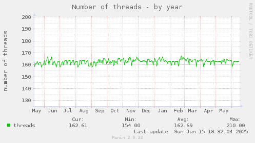 Number of threads