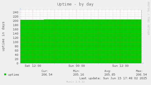 Uptime