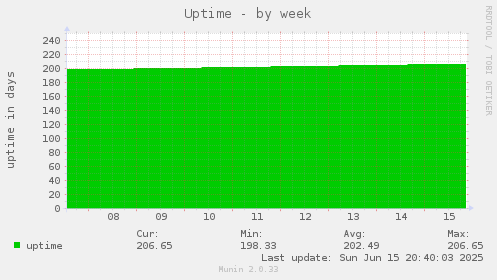 Uptime