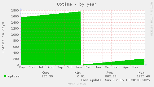 Uptime