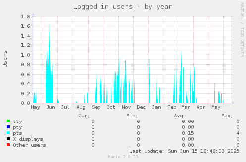 Logged in users