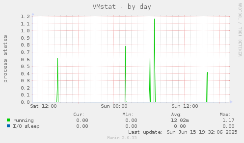VMstat