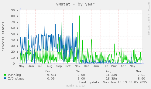 VMstat