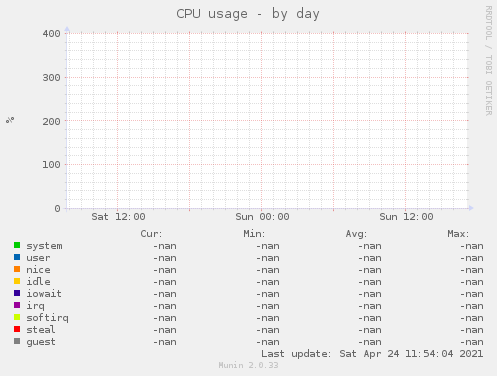 CPU usage