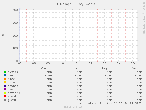 CPU usage
