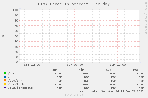 Disk usage in percent