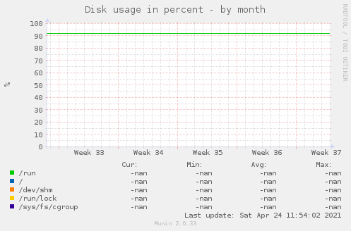 Disk usage in percent