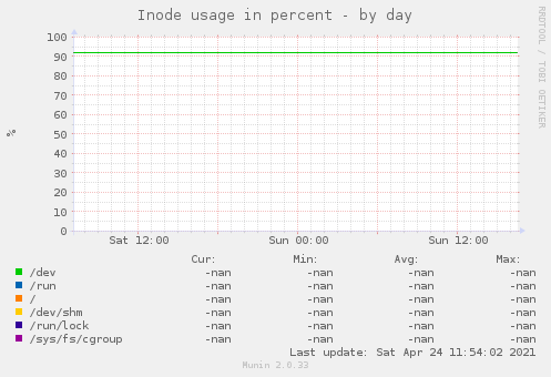 Inode usage in percent