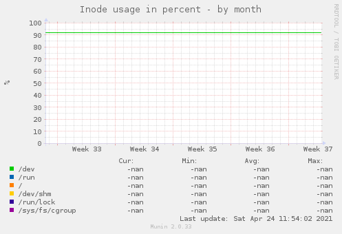 Inode usage in percent