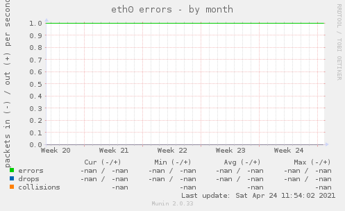 eth0 errors
