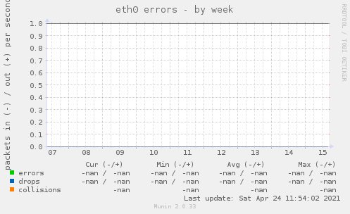 eth0 errors