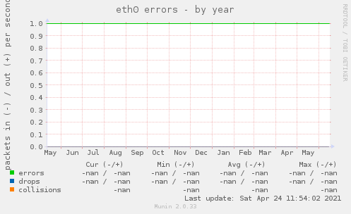 eth0 errors