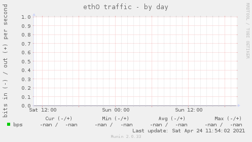 eth0 traffic