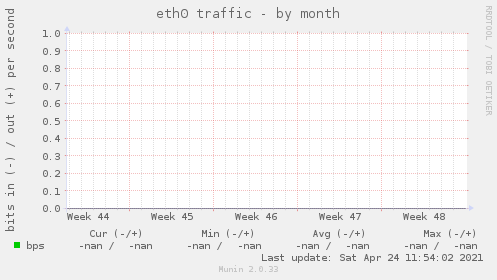 eth0 traffic