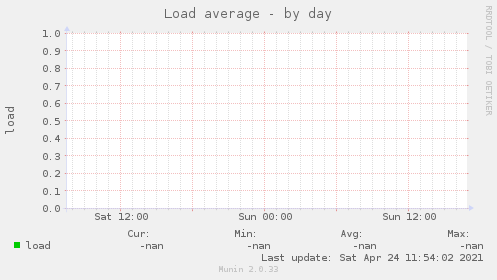 Load average
