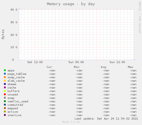 Memory usage