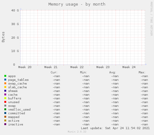 Memory usage