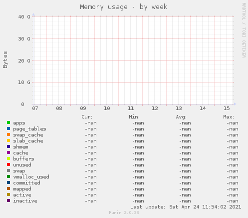 Memory usage