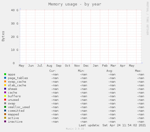 Memory usage