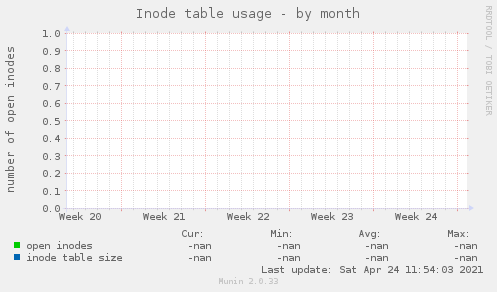 Inode table usage