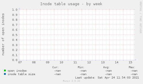 Inode table usage