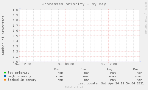 Processes priority