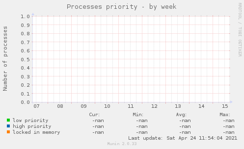 Processes priority