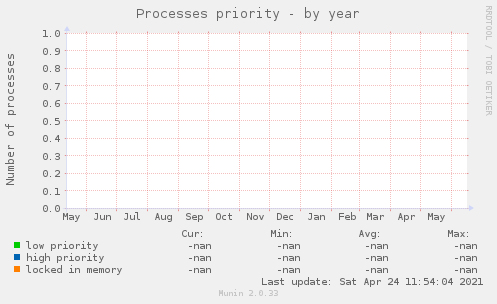 Processes priority