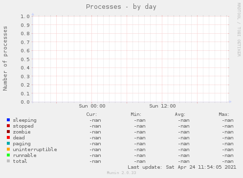 Processes